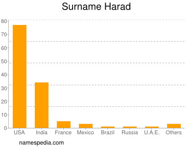 nom Harad