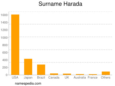 Surname Harada