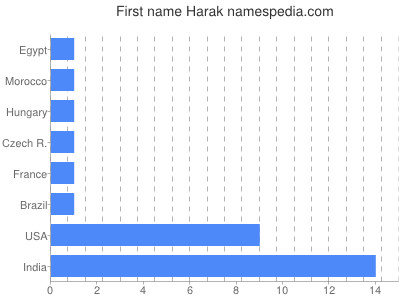 Given name Harak
