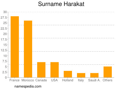 Surname Harakat