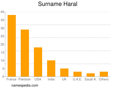 Surname Haral