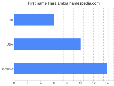 prenom Haralambia