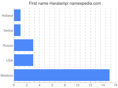 Given name Haralampi