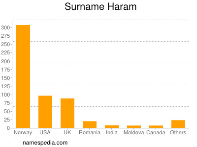 Surname Haram