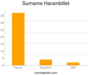 Surname Harambillet