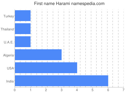 Given name Harami