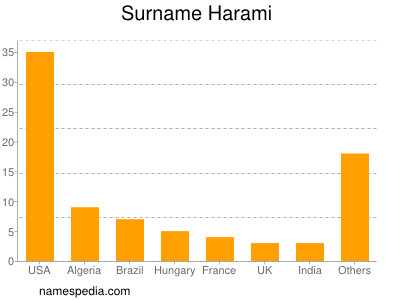 Surname Harami