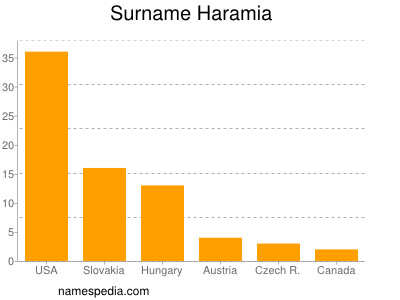 nom Haramia