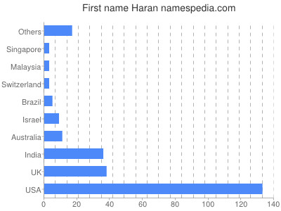 Given name Haran