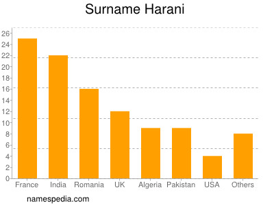 Surname Harani