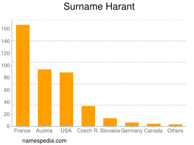 Surname Harant