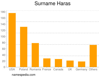 Surname Haras