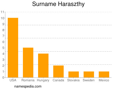 Surname Haraszthy