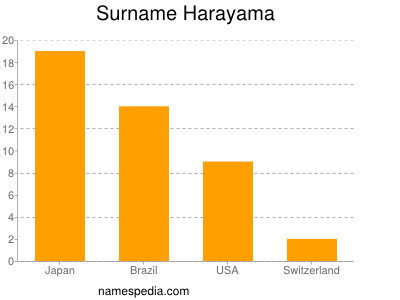 Surname Harayama