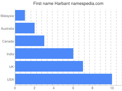 Given name Harbant