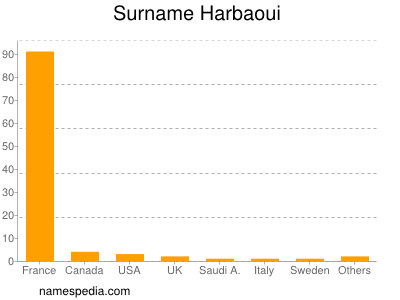 Surname Harbaoui