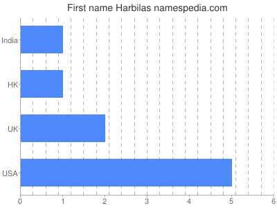 Given name Harbilas