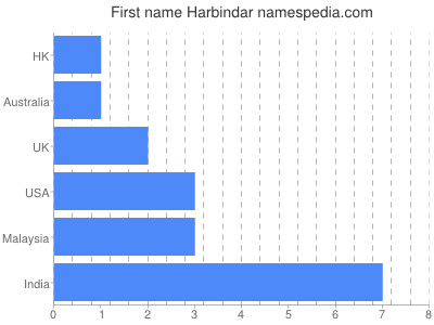 Given name Harbindar
