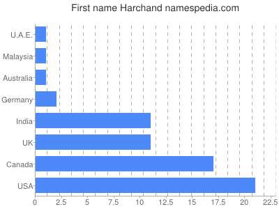 Given name Harchand