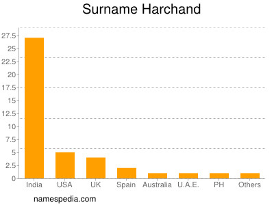 Surname Harchand