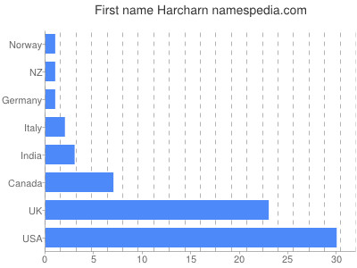 prenom Harcharn