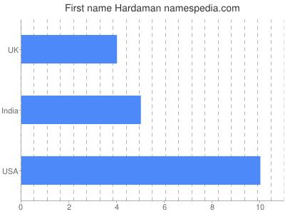 Given name Hardaman