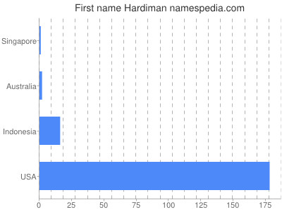 Given name Hardiman