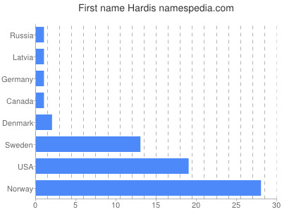 Given name Hardis