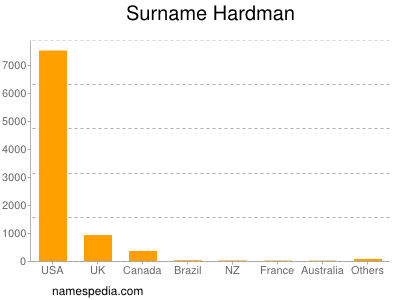Surname Hardman