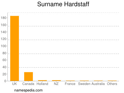 Surname Hardstaff