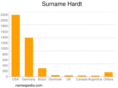Surname Hardt