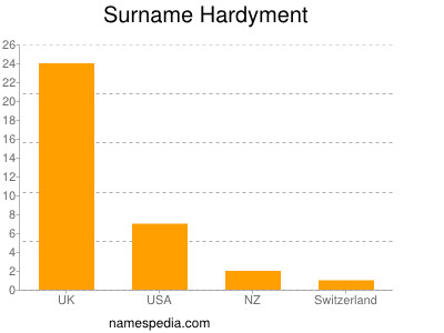 Surname Hardyment