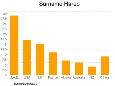 Surname Hareb