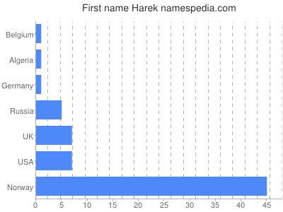 Vornamen Harek