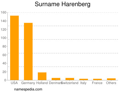 Surname Harenberg