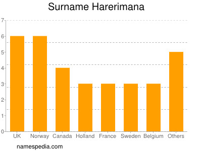 Surname Harerimana