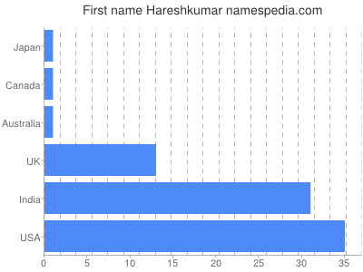 Given name Hareshkumar