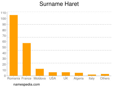Surname Haret