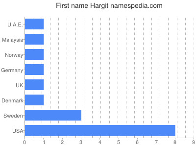 Vornamen Hargit
