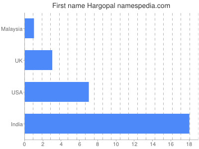 Given name Hargopal