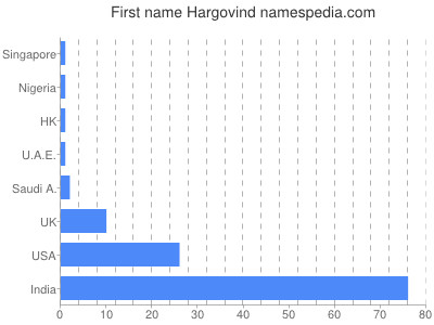 Given name Hargovind