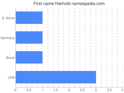 Given name Harhold