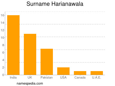 Surname Harianawala