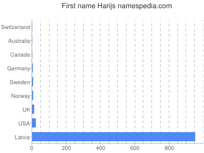 Given name Harijs