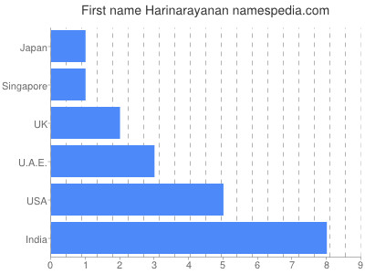 Given name Harinarayanan