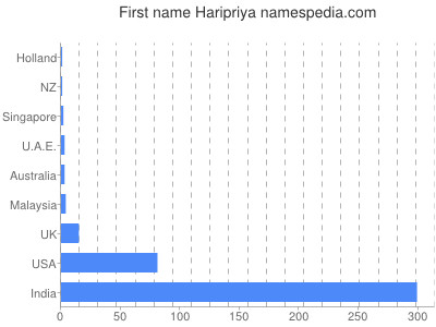 Given name Haripriya