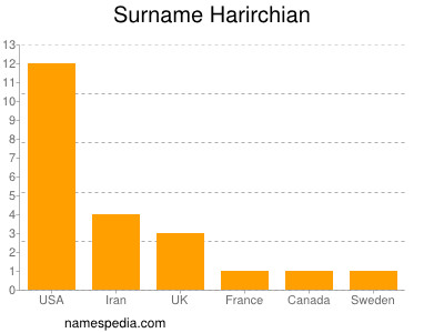 Surname Harirchian