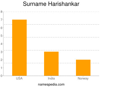 Surname Harishankar