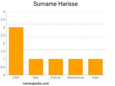 Familiennamen Harisse