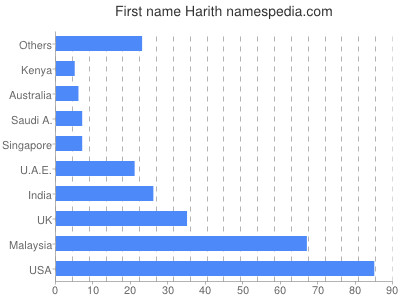 Given name Harith
